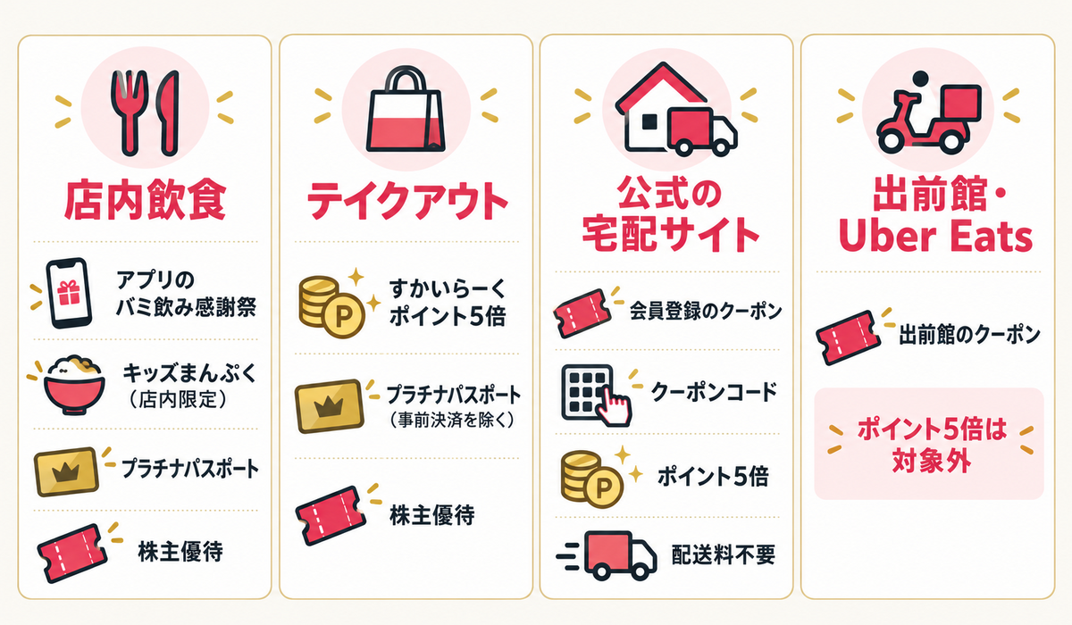頼み方ごとに使えるバーミヤンの割引（店内・テイクアウト・公式の宅配サイト・出前館）