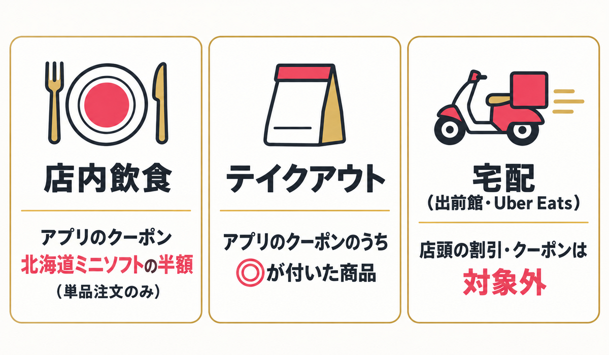 頼み方ごとに対象になるびっくりドンキーの割引(店内・テイクアウト・宅配)