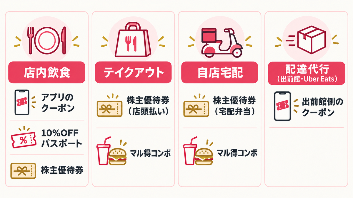 ココイチの割引を注文方法別に分けた図(店内飲食・テイクアウト・自店宅配・配達代行)
