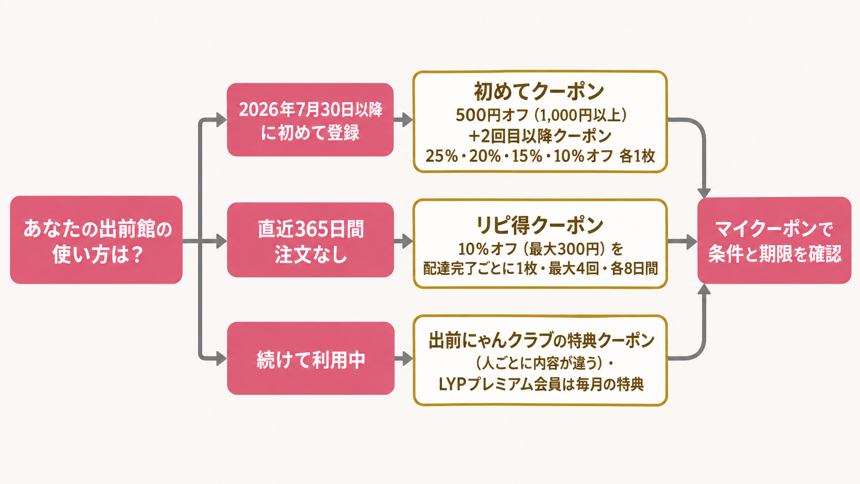 立場別にもらえる出前館のクーポン（初めて登録・1年以上ぶり・続けて利用）