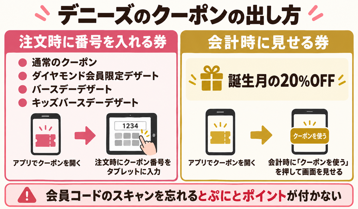 デニーズのクーポンの出し方(注文時に番号を入れる券と、会計で見せる券)