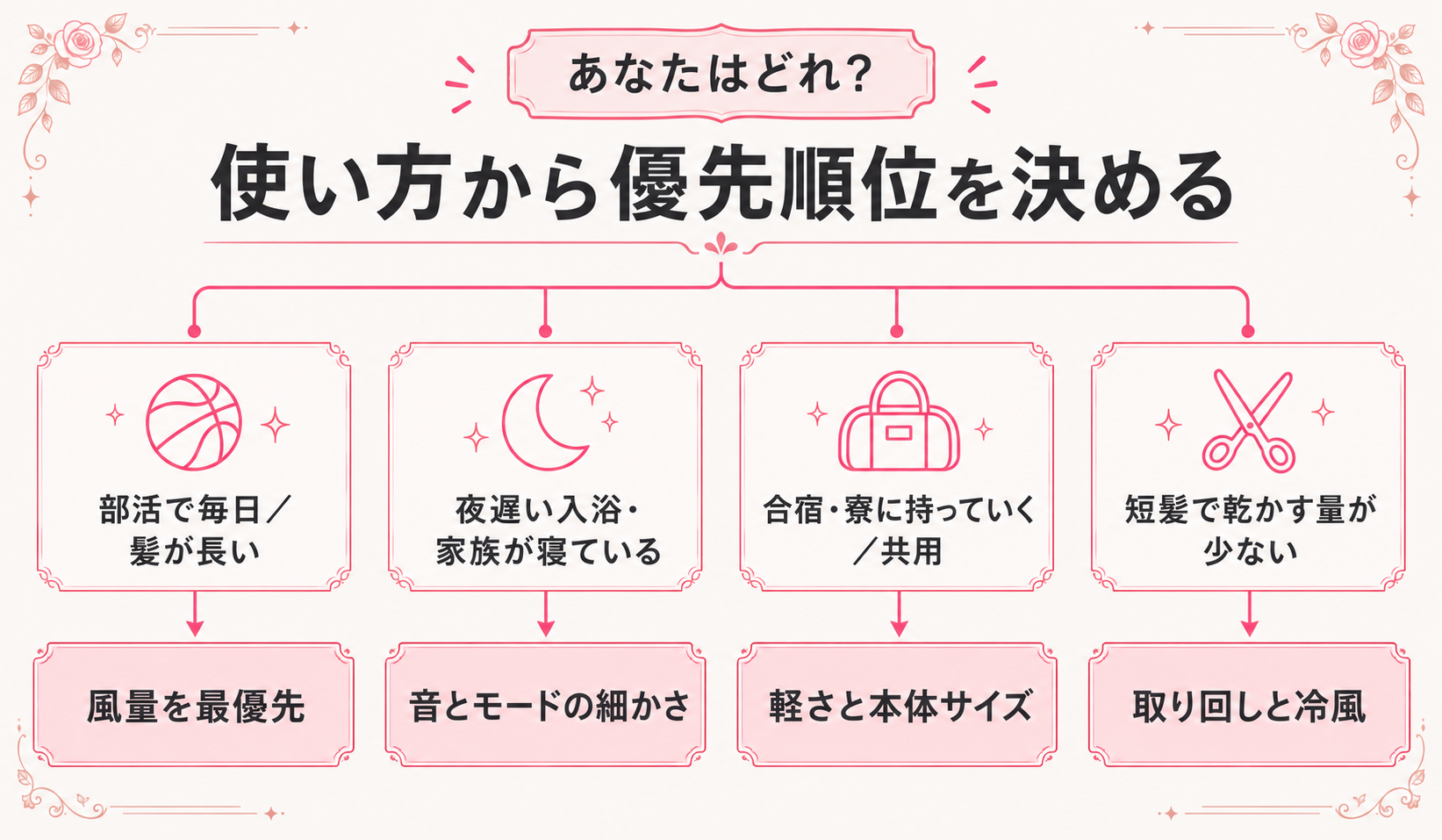 使い方から優先順位を決める分岐フロー(部活・夜・持ち運び・短髪)
