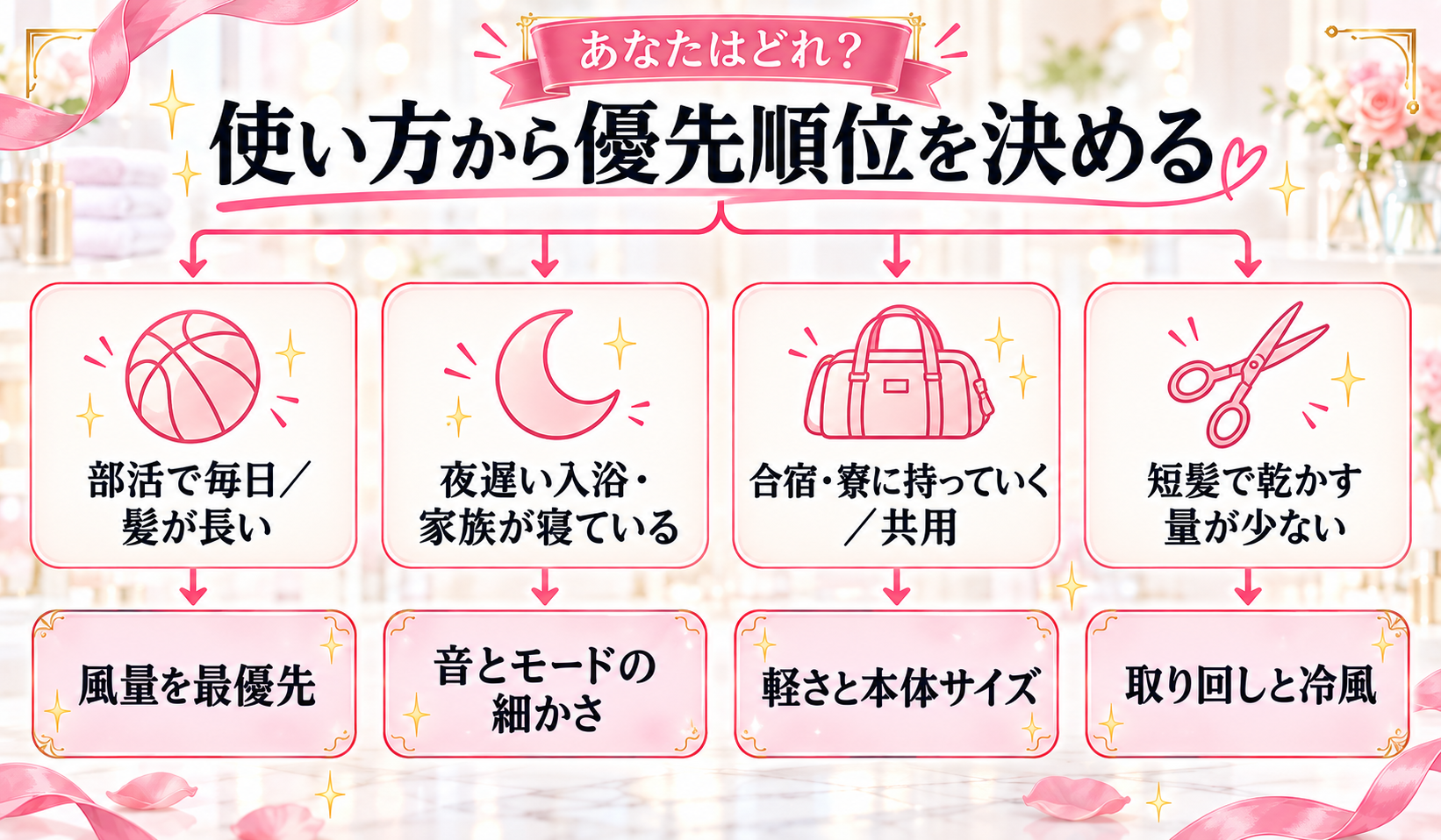 使い方から優先順位を決める分岐フロー（部活・夜・持ち運び・短髪）