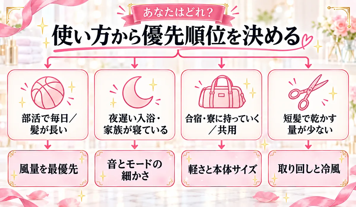 使い方から優先順位を決める分岐フロー(部活・夜・持ち運び・短髪)