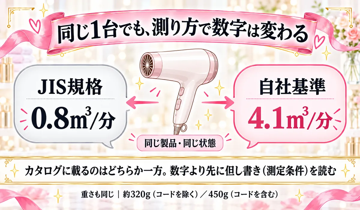 同じドライヤーでもJIS規格と自社基準で風量の公表値が変わることを示す図