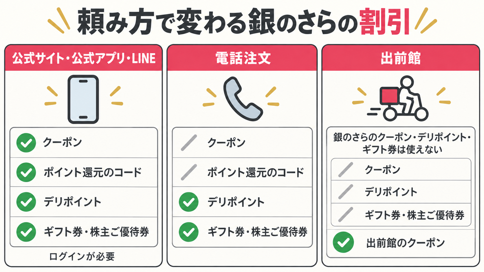 注文の経路ごとに使える銀のさらの割引（公式サイト・電話・出前館）