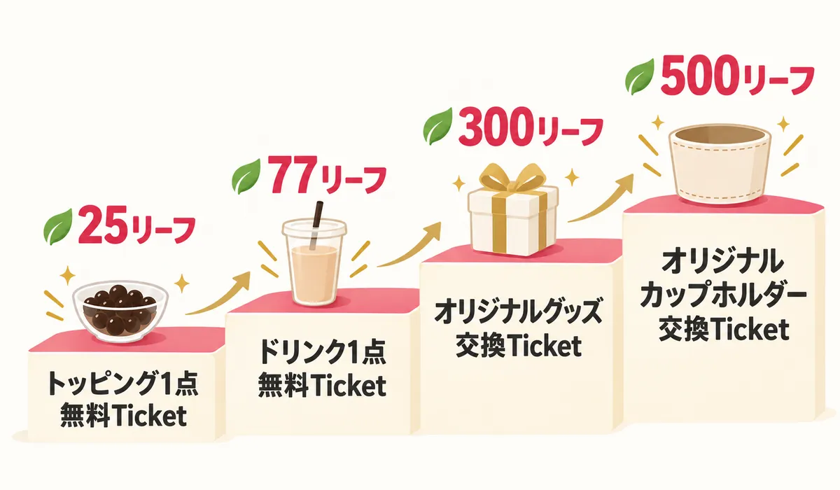 リーフ数とTicketの交換先（25・77・300・500リーフ）