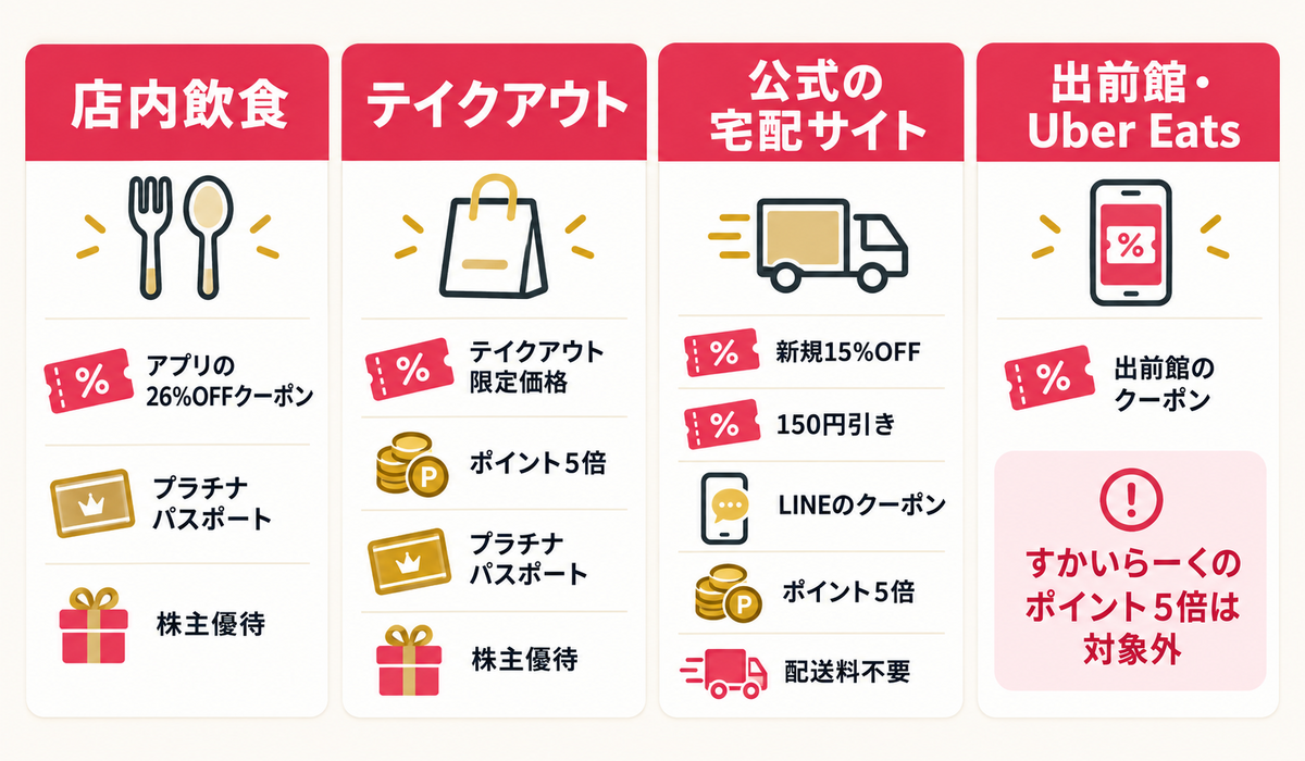 頼み方ごとに使えるガストの割引(店内・テイクアウト・公式宅配サイト・出前館)