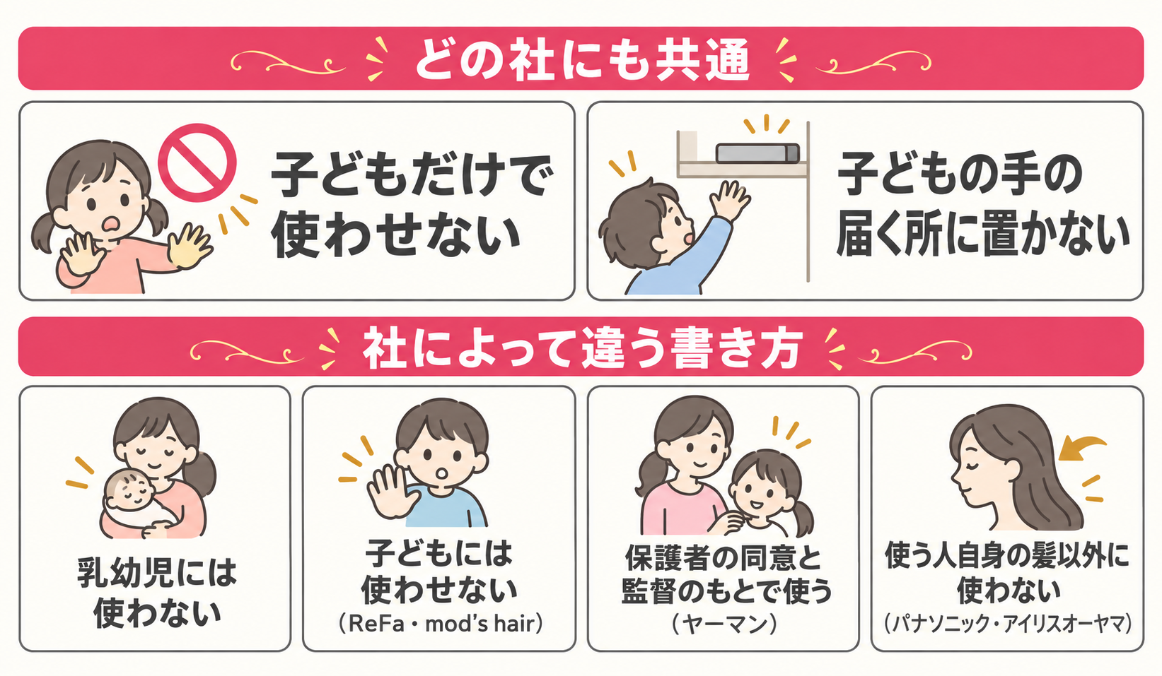 各社の注意書きが子どもについて書いていることを、共通する2つと社によって違う4つに分けて示した図