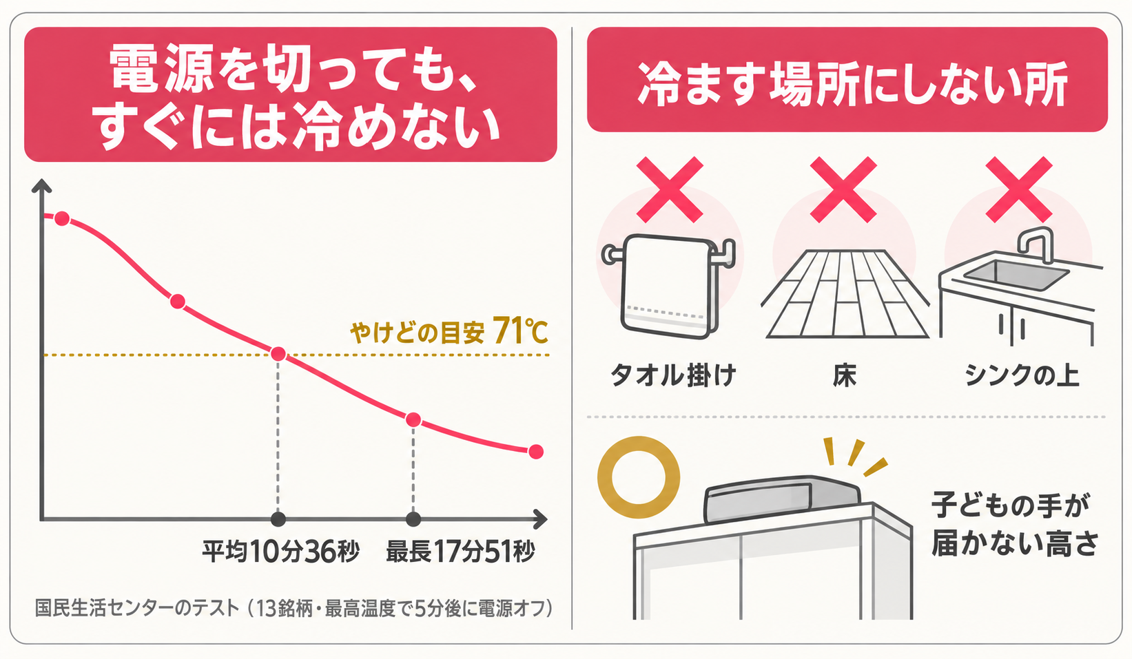 電源を切ってから冷めるまでの時間と、使い終わったアイロンを冷ます場所にしない所を示した図