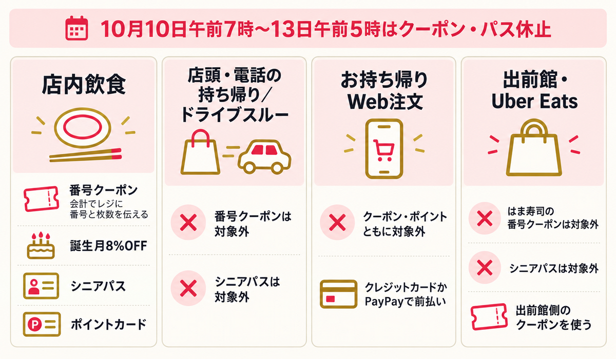 注文方法ごとに使えるはま寿司の割引(店内飲食・店頭の持ち帰り・お持ち帰りWeb注文・出前館とUber Eats)