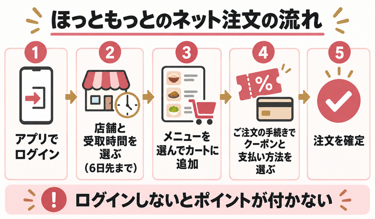 ほっともっとのネット注文の流れ（ログインから注文確定まで）