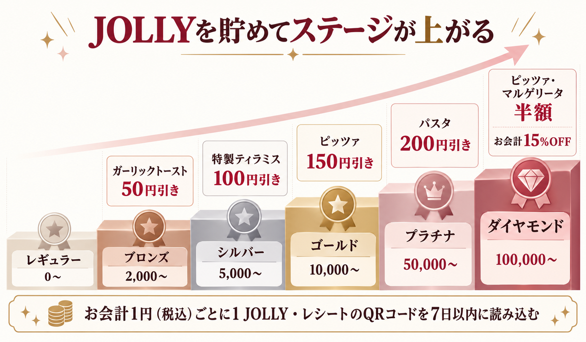 ジョリーパスタのステージと特典（JOLLYの貯め方と6段階）