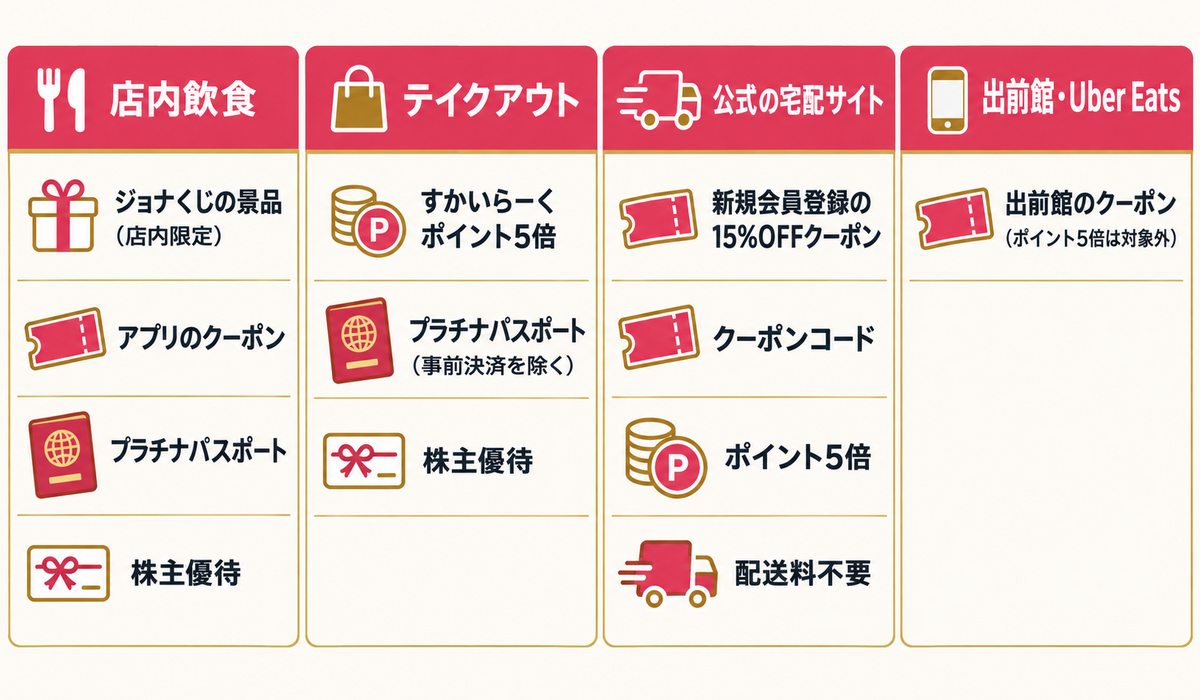 頼み方ごとに使えるジョナサンの割引（店内・テイクアウト・公式の宅配サイト・出前館）