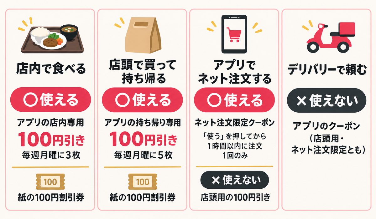 かつやの注文方法ごとに使える割引(店内・店頭の持ち帰り・ネット注文・デリバリー)