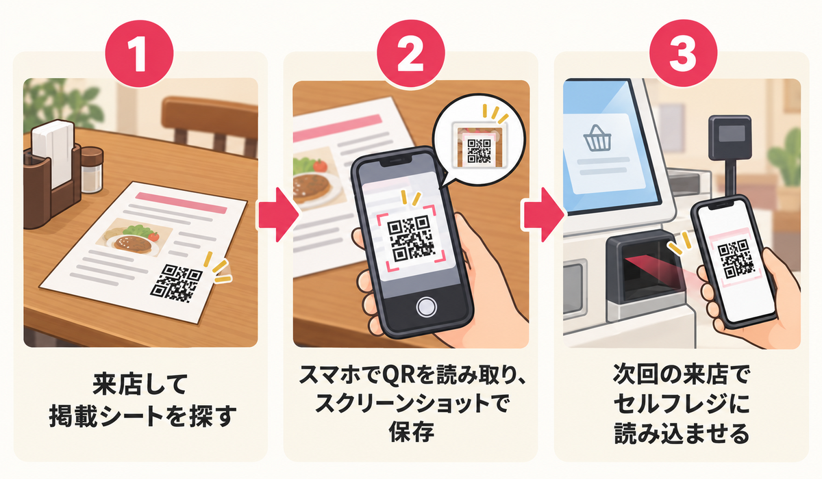 一皿無料QRクーポンの取得から利用までの3ステップ（掲載シートを探す・QRを読み取りスクリーンショット保存・次回来店時にセルフレジで読み込む）