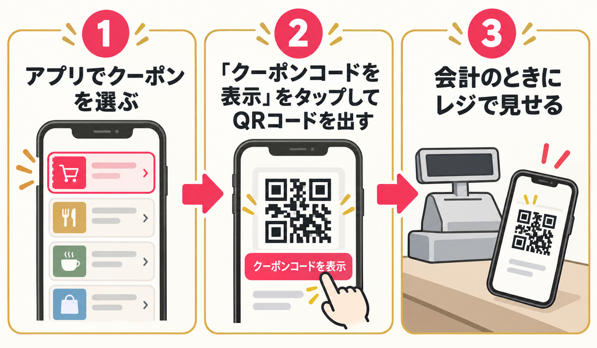 アプリのクーポンをレジで使う3ステップ（クーポンを選ぶ・クーポンコードを表示してQRを出す・会計のときにレジで見せる）