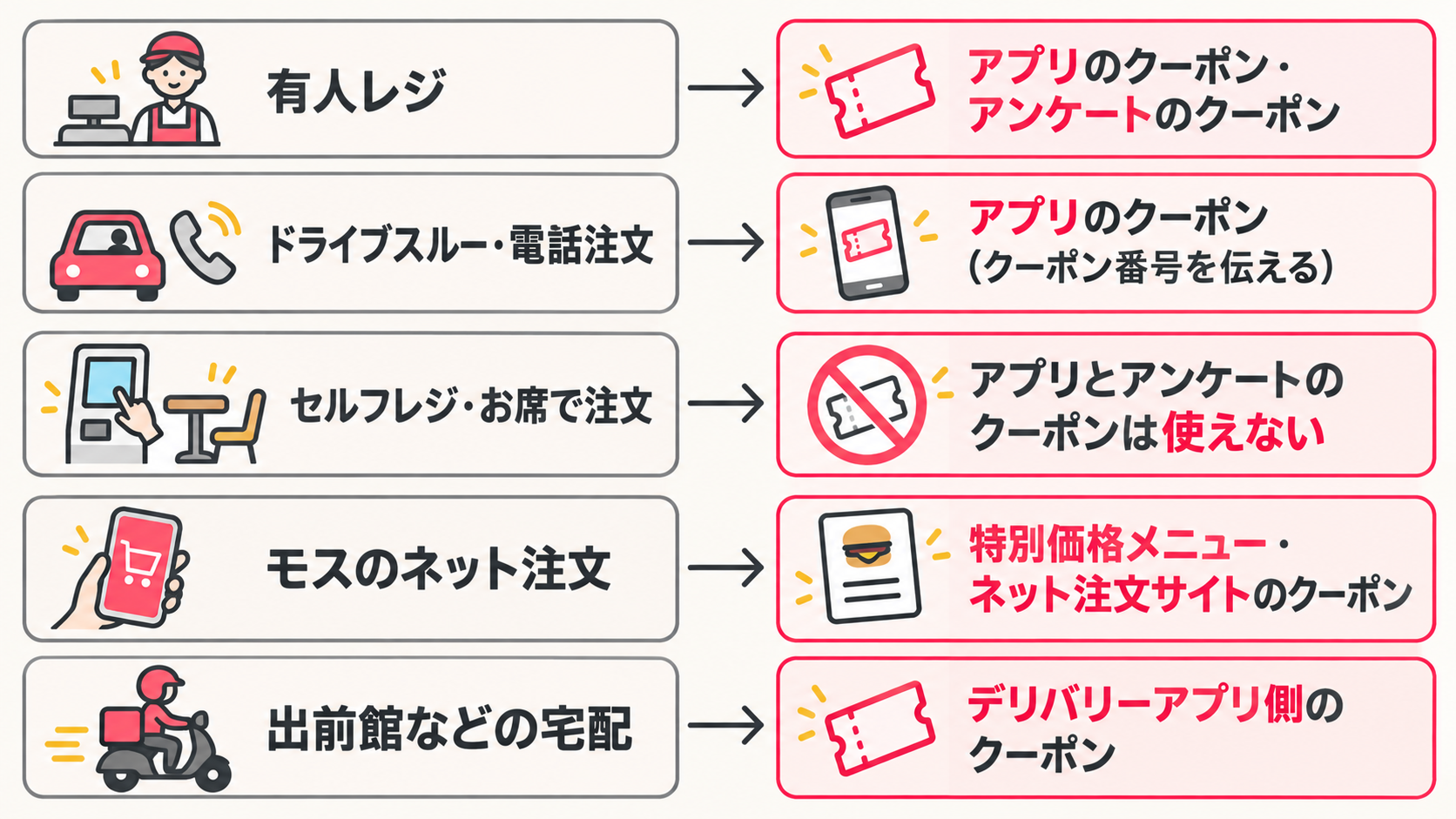 頼み方別に使えるモスバーガーの割引(有人レジ・ドライブスルー・セルフレジ・ネット注文・宅配)