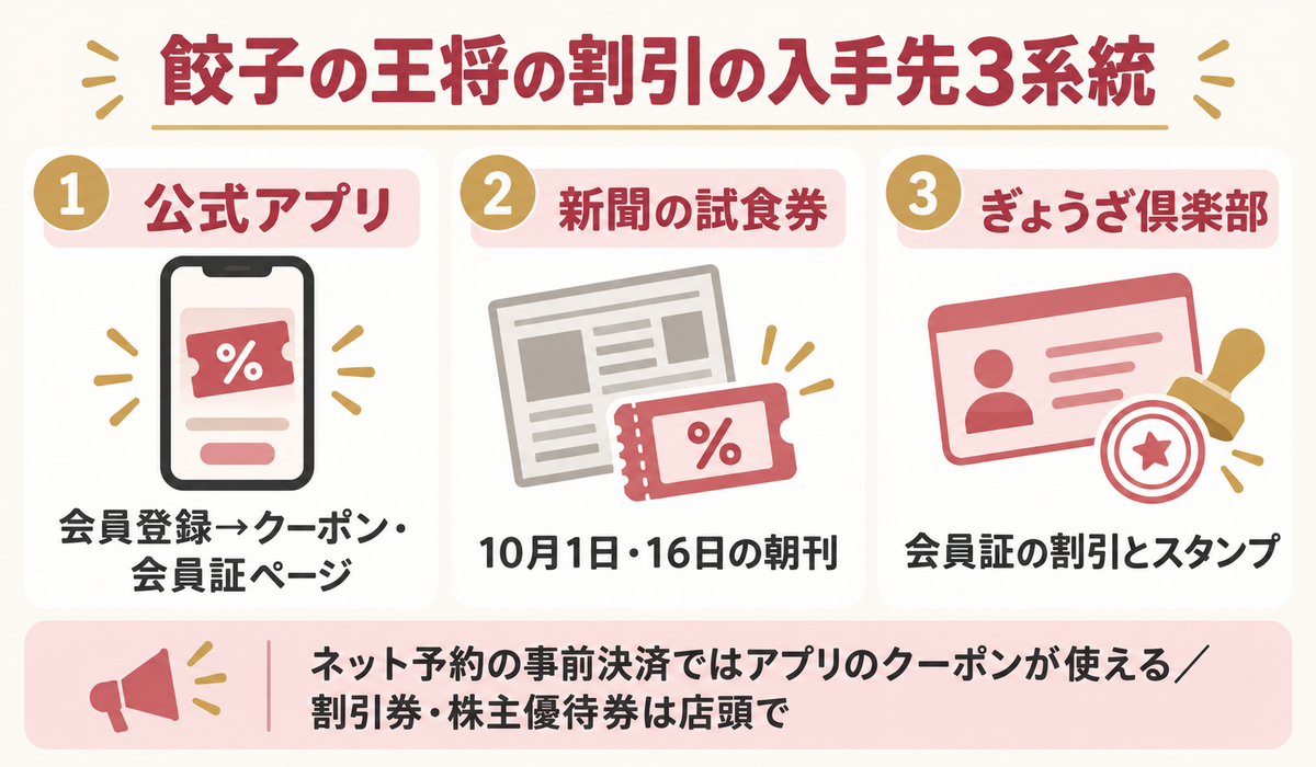 餃子の王将の割引の入手先3系統（アプリ・新聞の試食券・ぎょうざ倶楽部）
