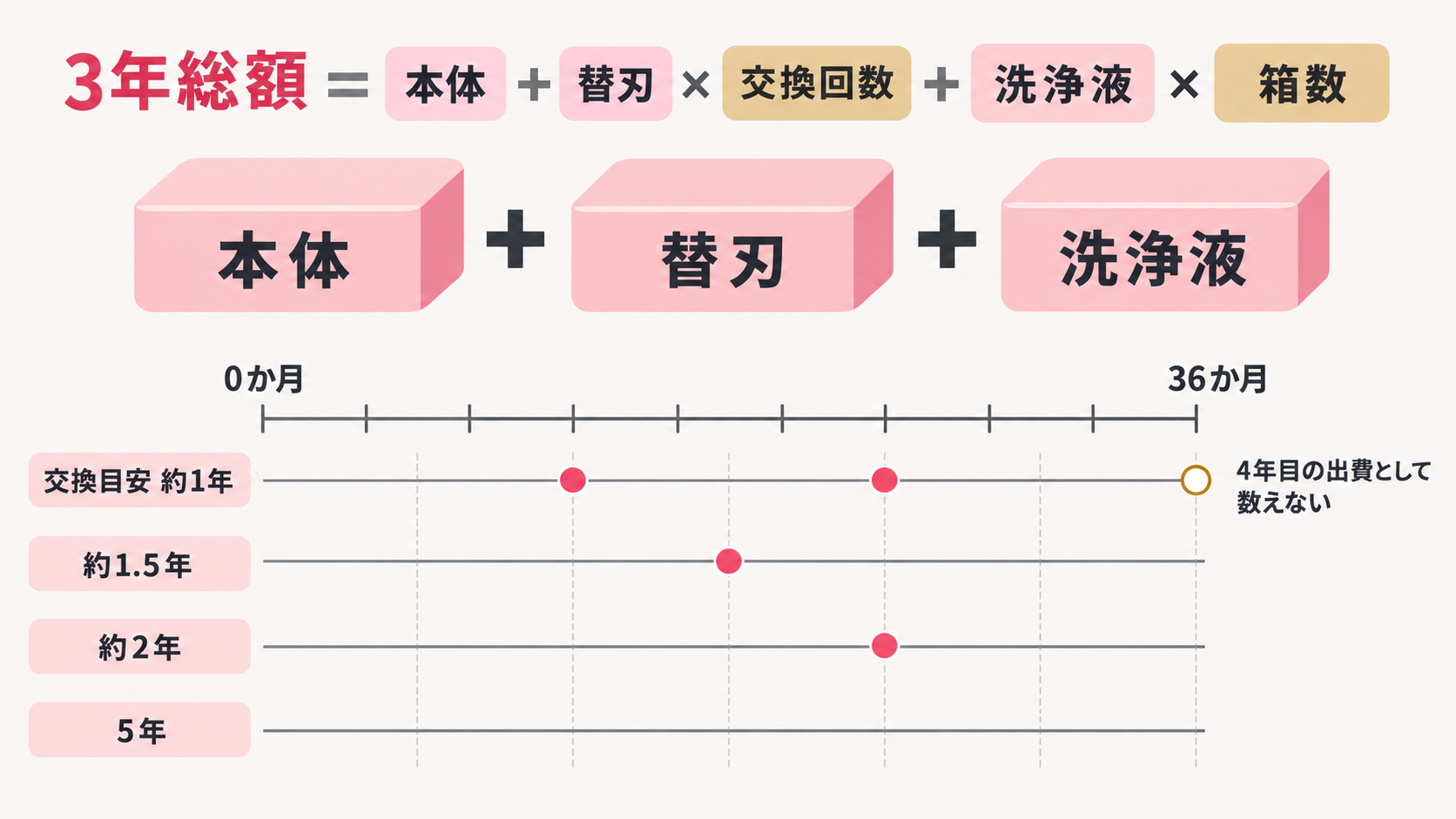 3年総額は本体+替刃×交換回数+洗浄液×箱数で決まる。36か月の時間軸に替刃の交換点を示した図