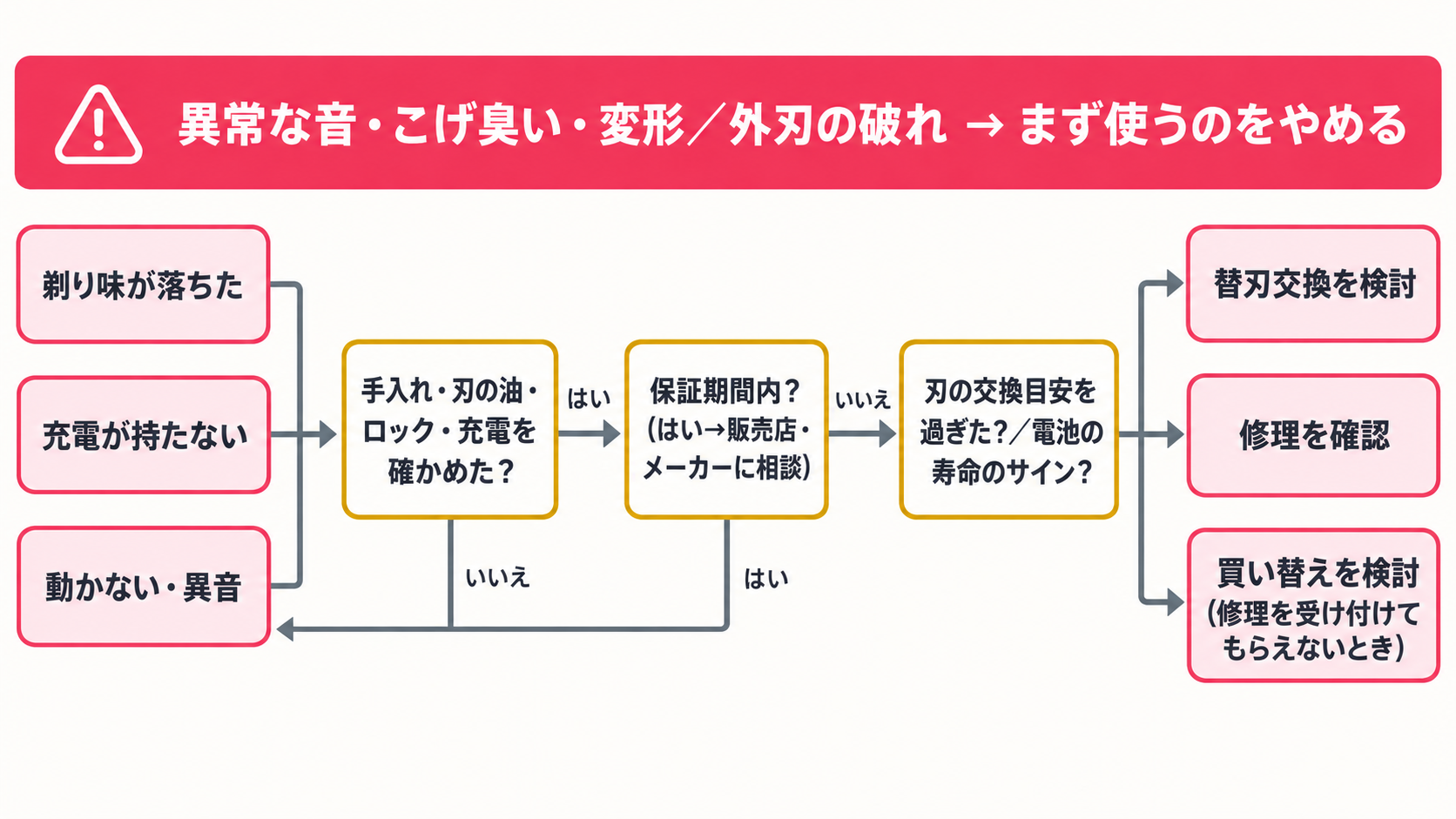 症状から替刃交換・修理・買い替えのどれを検討するかの分岐図
