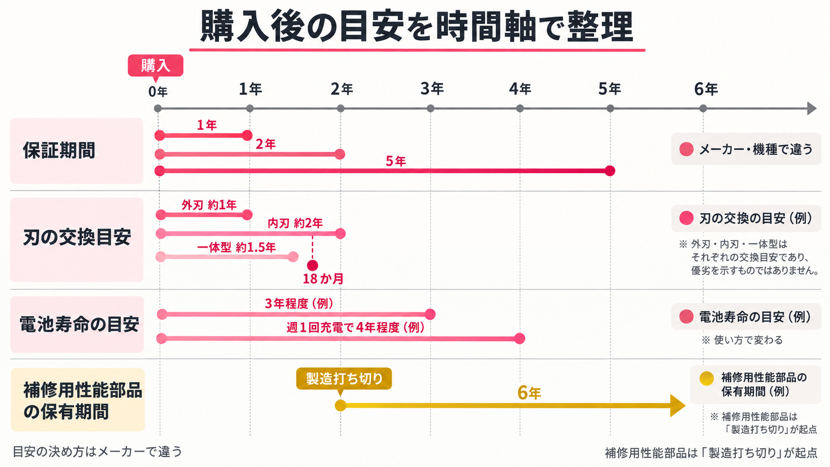 保証期間・刃の交換目安・電池寿命の目安・部品の保有期間の時間軸