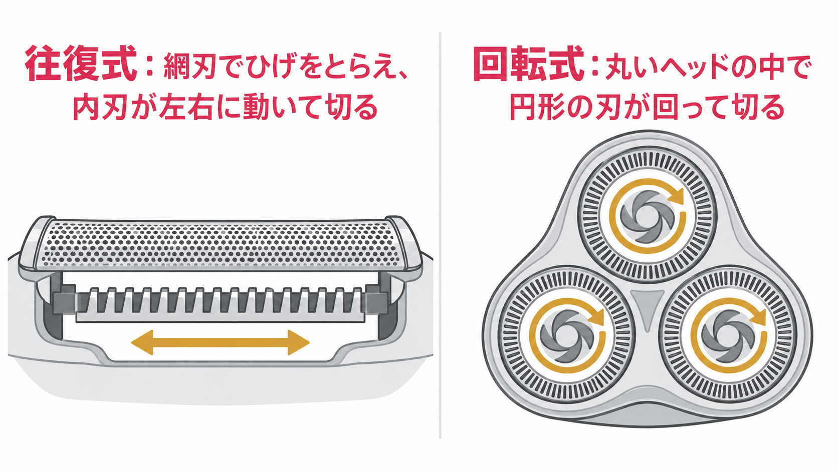 往復式（網刃の下で内刃が左右に動く）と回転式（3つの丸いヘッドの中で刃が回る）の刃の動き