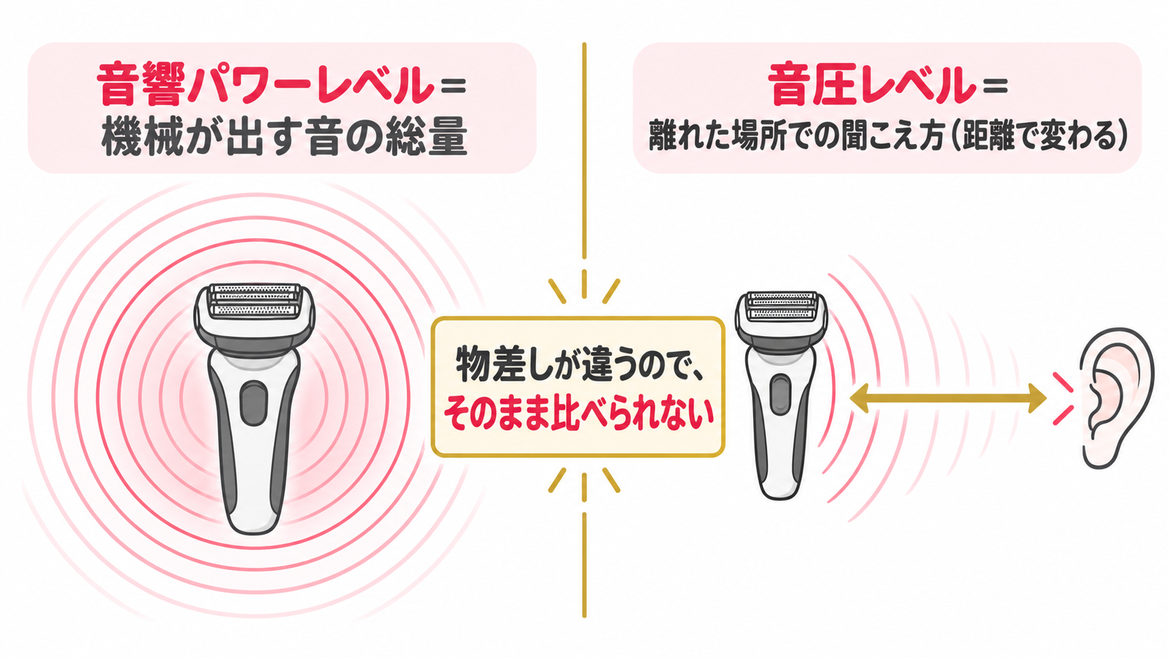 音響パワーレベル（機械が出す音の総量）と音圧レベル（離れた場所での聞こえ方）の違い