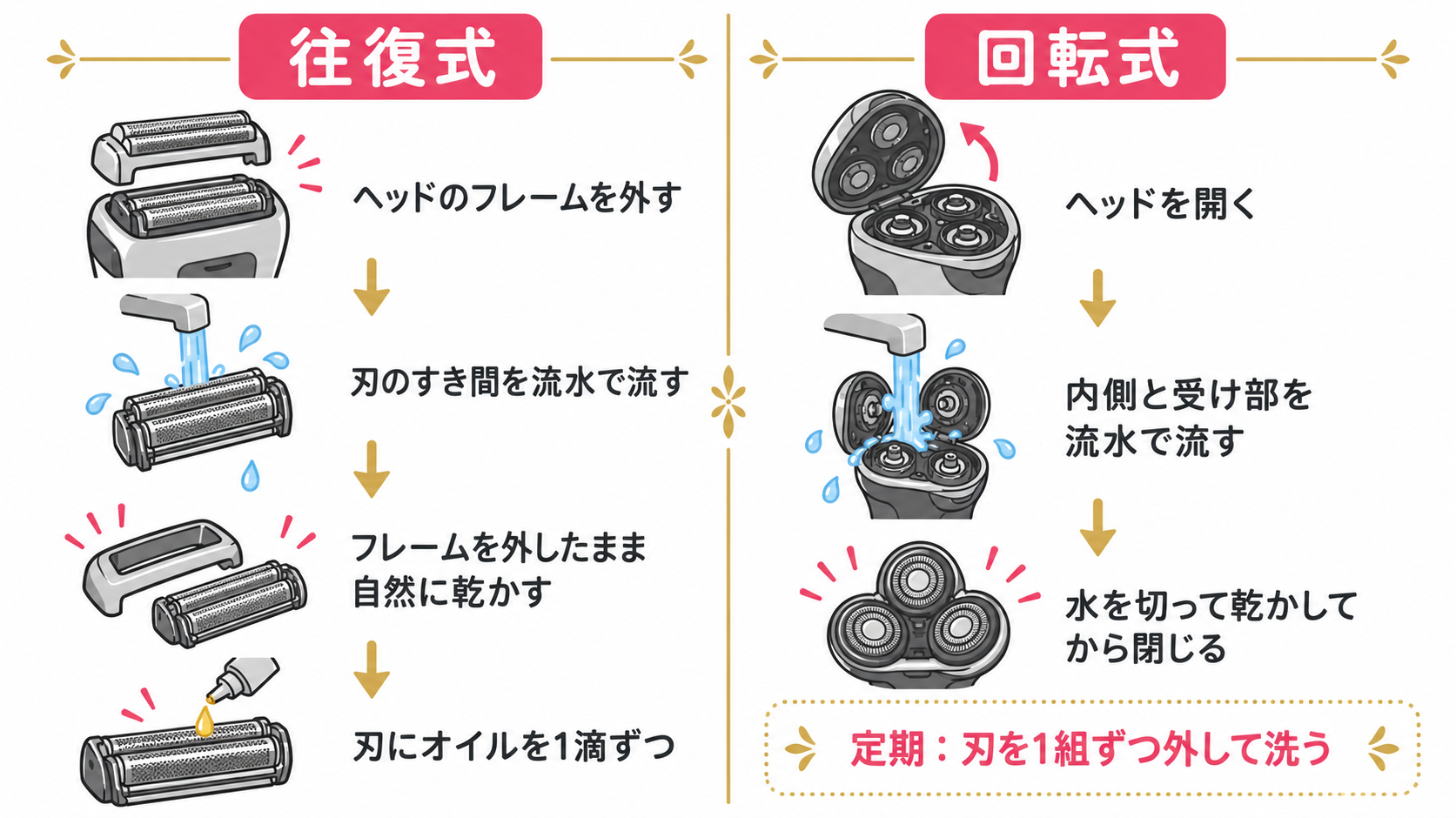 往復式と回転式の、剃ったあとの手入れの流れの違い