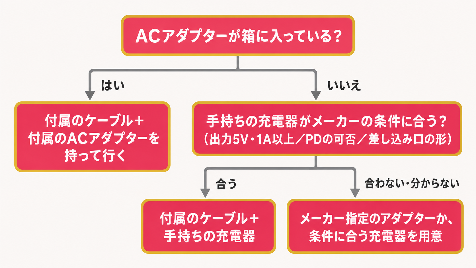 出張に持って行く充電用品の決まり方(ACアダプターが付くか・手持ちの充電器がメーカーの条件に合うか)
