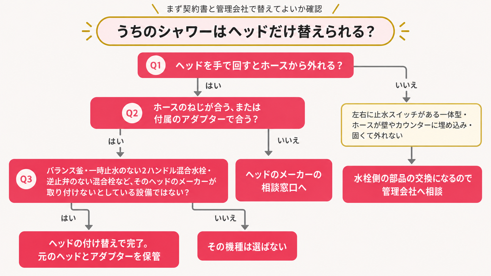 退去時に元へ戻すために取っておく物