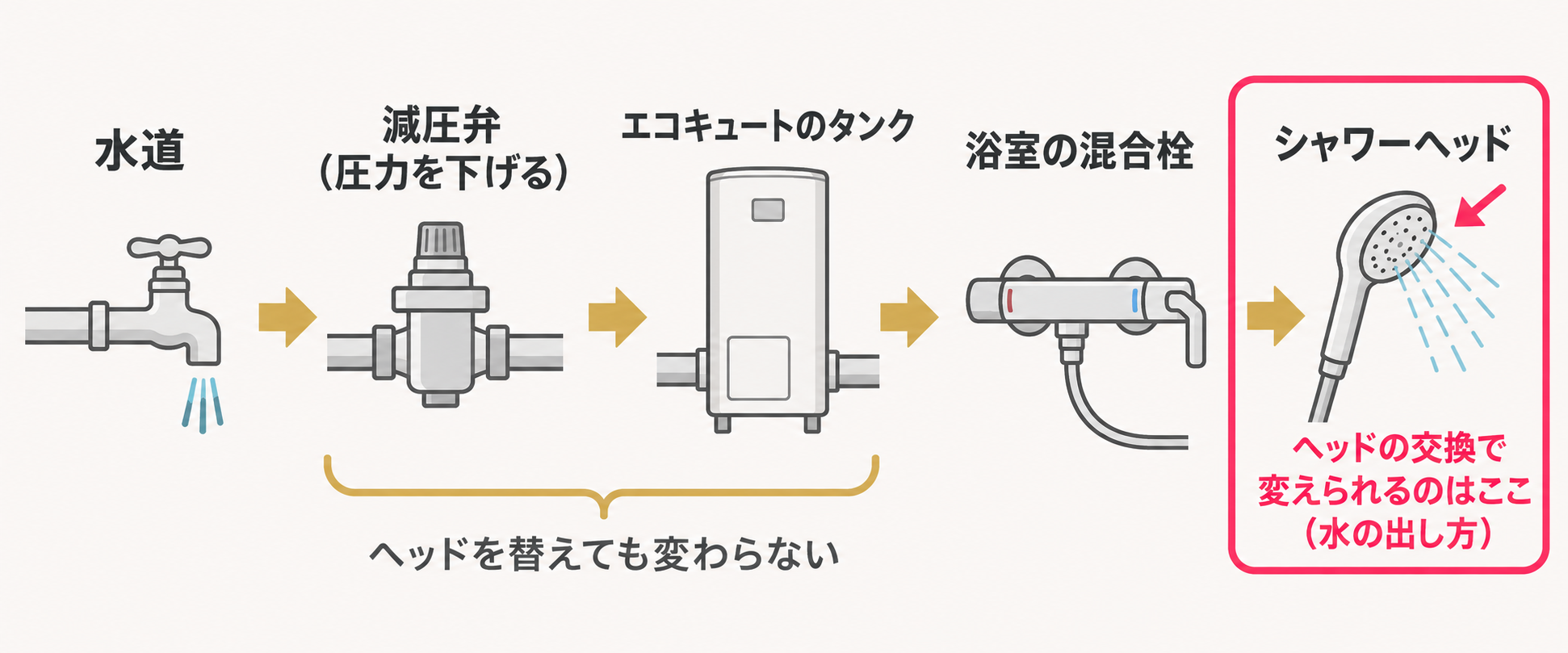 エコキュートのお湯がシャワーに届くまでの流れ（水道→減圧弁→タンク→混合栓→シャワーヘッド）