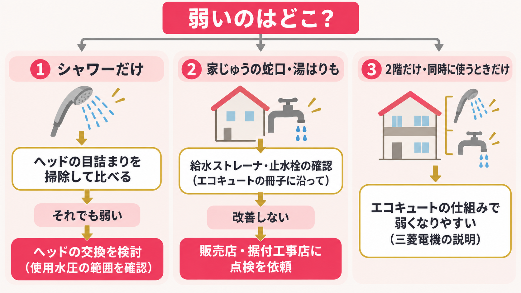 シャワーが弱いときの確認の順番（シャワーだけか・家じゅうか・2階だけか）