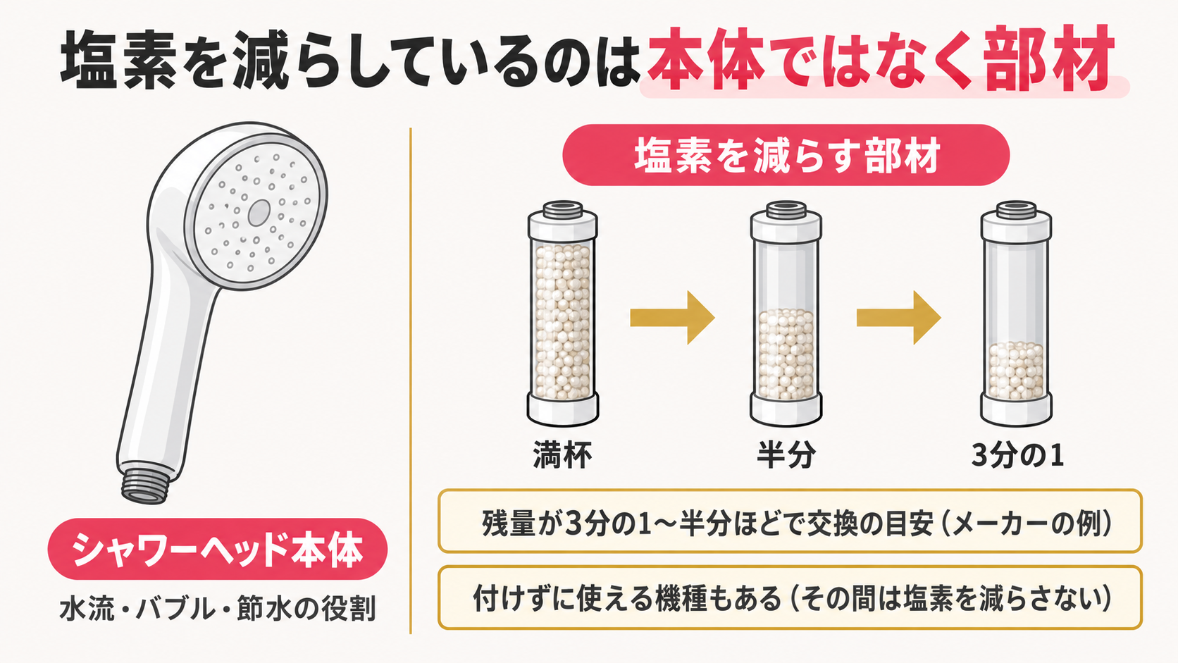 シャワーヘッド本体と、塩素を減らす部材（カートリッジ・スティック）の役割の違い