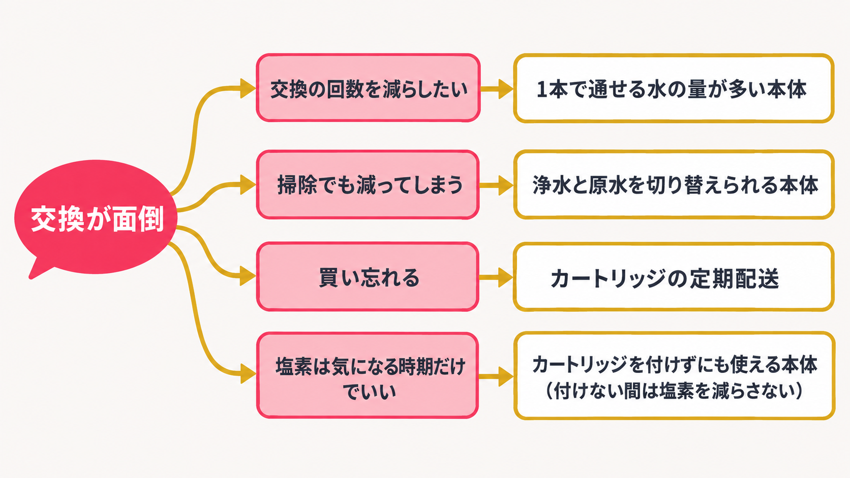 何が面倒かで選ぶ、交換の手間の減らし方（回数・掃除での減り・買い忘れ・必要な時期だけ）