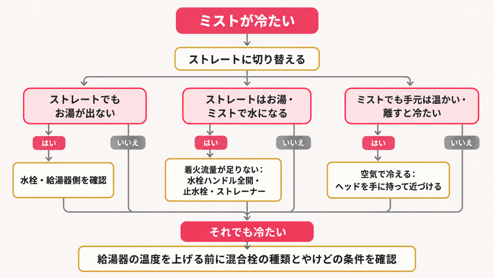 ミストが冷たいときの見分け方と対処の分岐図