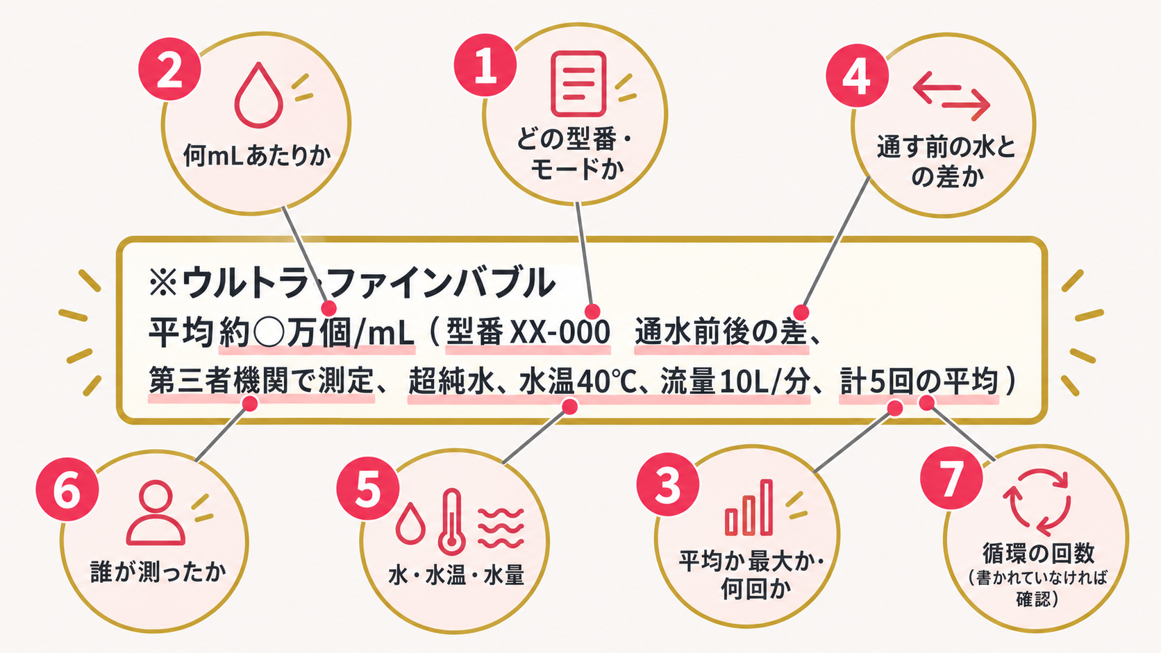 泡の個数の注釈で確かめる7つの点（架空の注釈の見本）