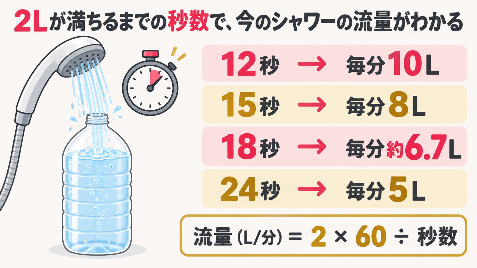 2Lのペットボトルが満ちるまでの秒数から、今のシャワーの流量（毎分何L）を読む早見