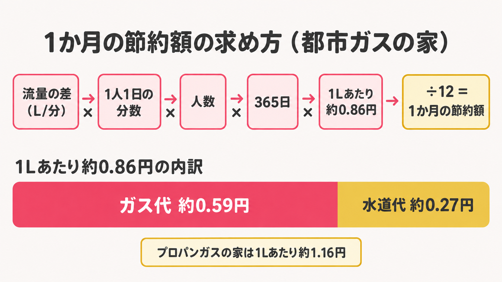 1か月の節約額の計算の流れ（流量の差×時間×人数×365日×1Lあたり約0.86円÷12）と、1Lあたりの内訳（ガス代約0.59円・水道代約0.27円）