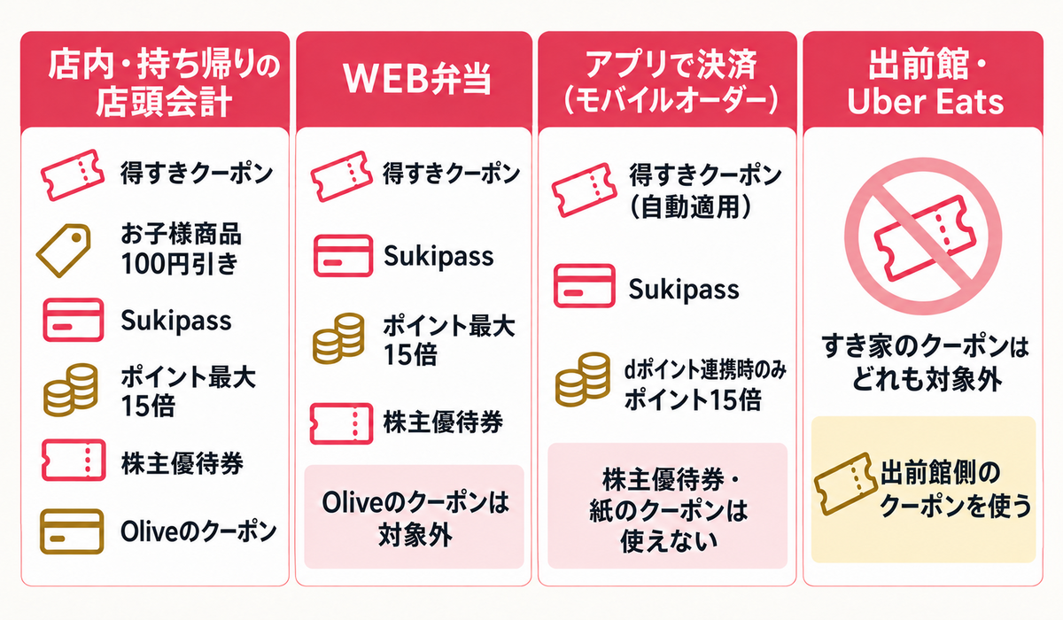 注文方法ごとに使えるすき家の割引(店頭会計・WEB弁当・アプリ決済・出前館)