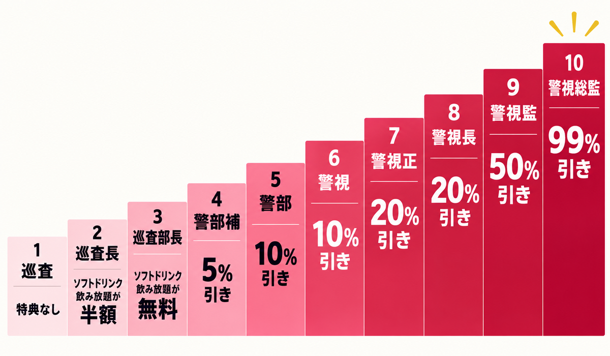 焼肉ポリス手帳の階級とクーポン(巡査〜警視総監の10階級)