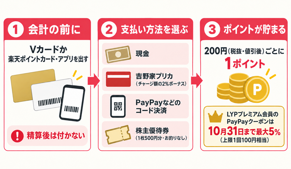 吉野家の会計の流れ（ポイントカードは会計の前に提示・支払い方法・ポイントの戻り方）