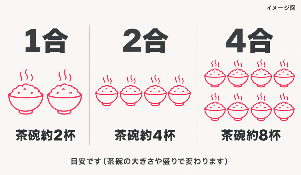 1合・2合・4合で炊けるごはんが茶碗何杯分かを並べたイメージ図(目安)