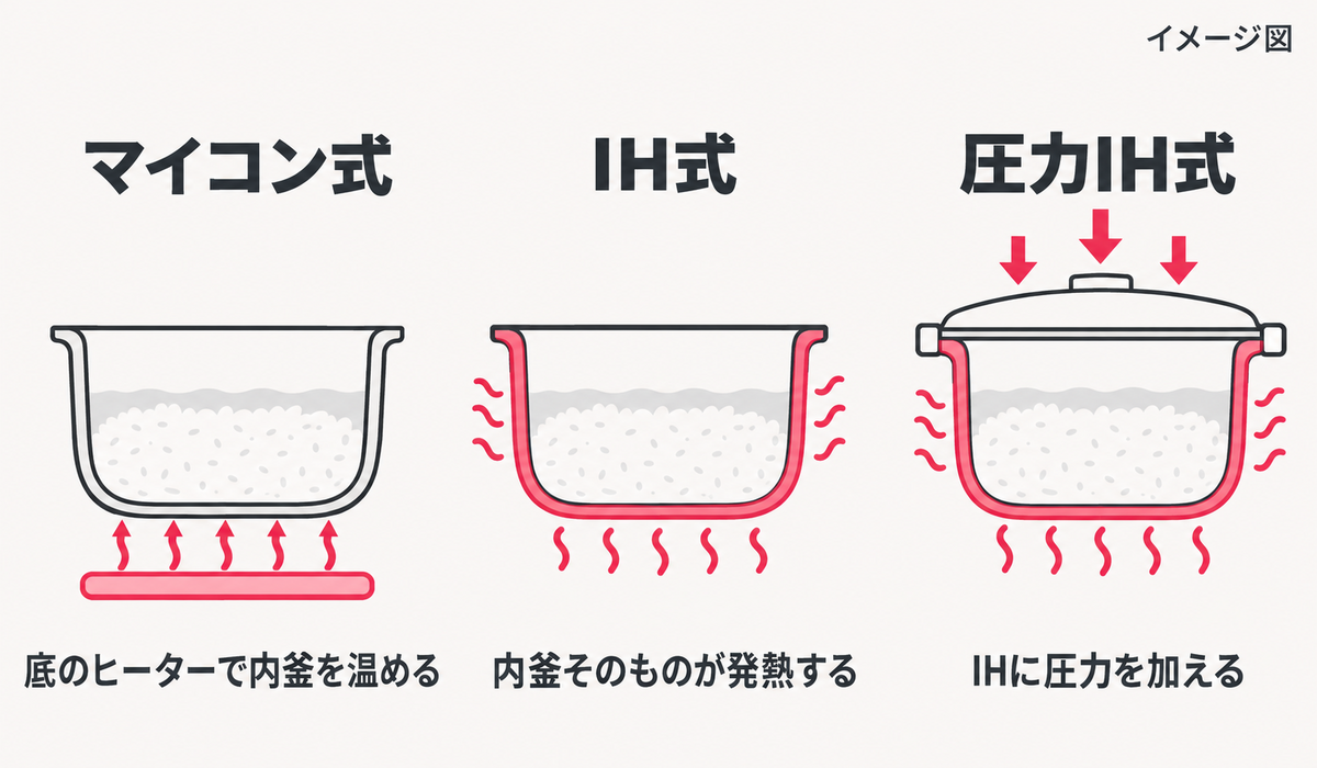 マイコン式・IH式・圧力IH式の加熱の位置と圧力の有無を並べたイメージ図