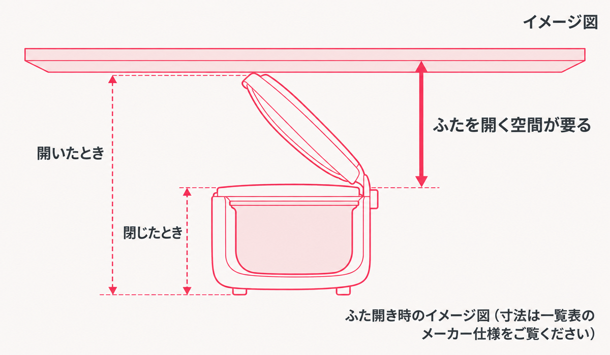ふたを開いた炊飯器と棚板の位置関係を示すイメージ図