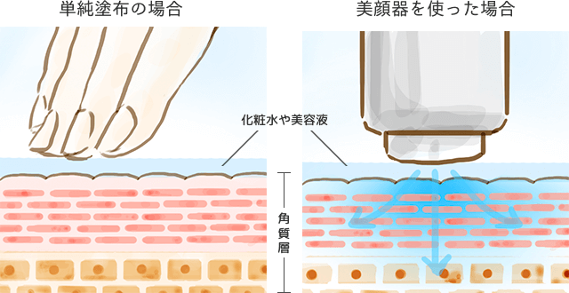 美容成分を浸透させるイオン導入美顔器の解説図