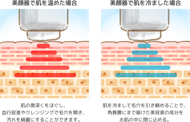 温めたり冷やしたりで肌を整える解説図